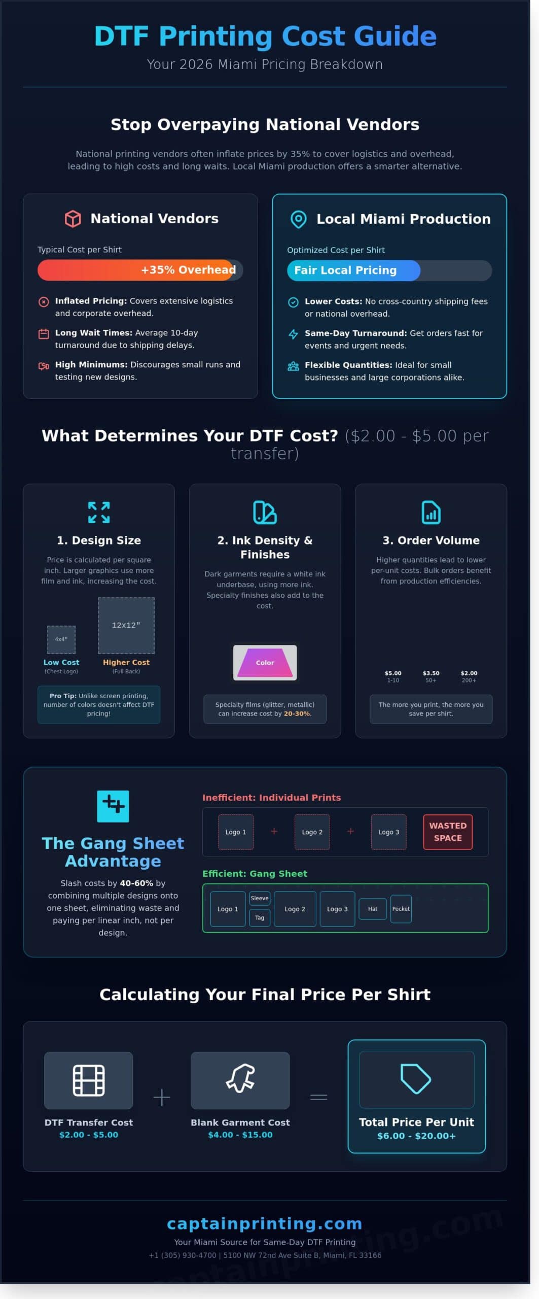 Cost of DTF Printing Per Shirt: 2026 Miami Pricing Guide