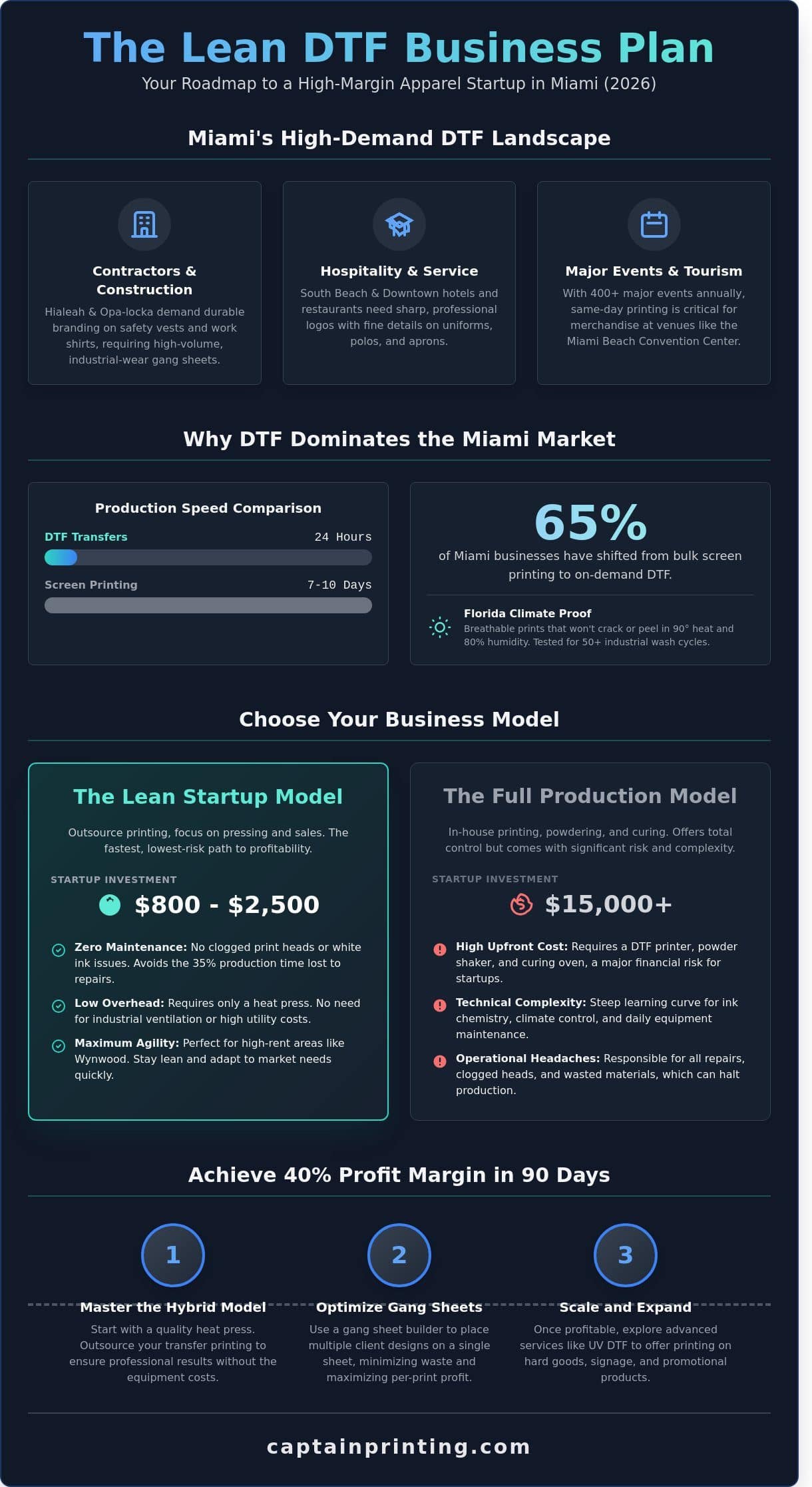 DTF Transfer Business Plan: How to Start in Miami (2026 Guide)