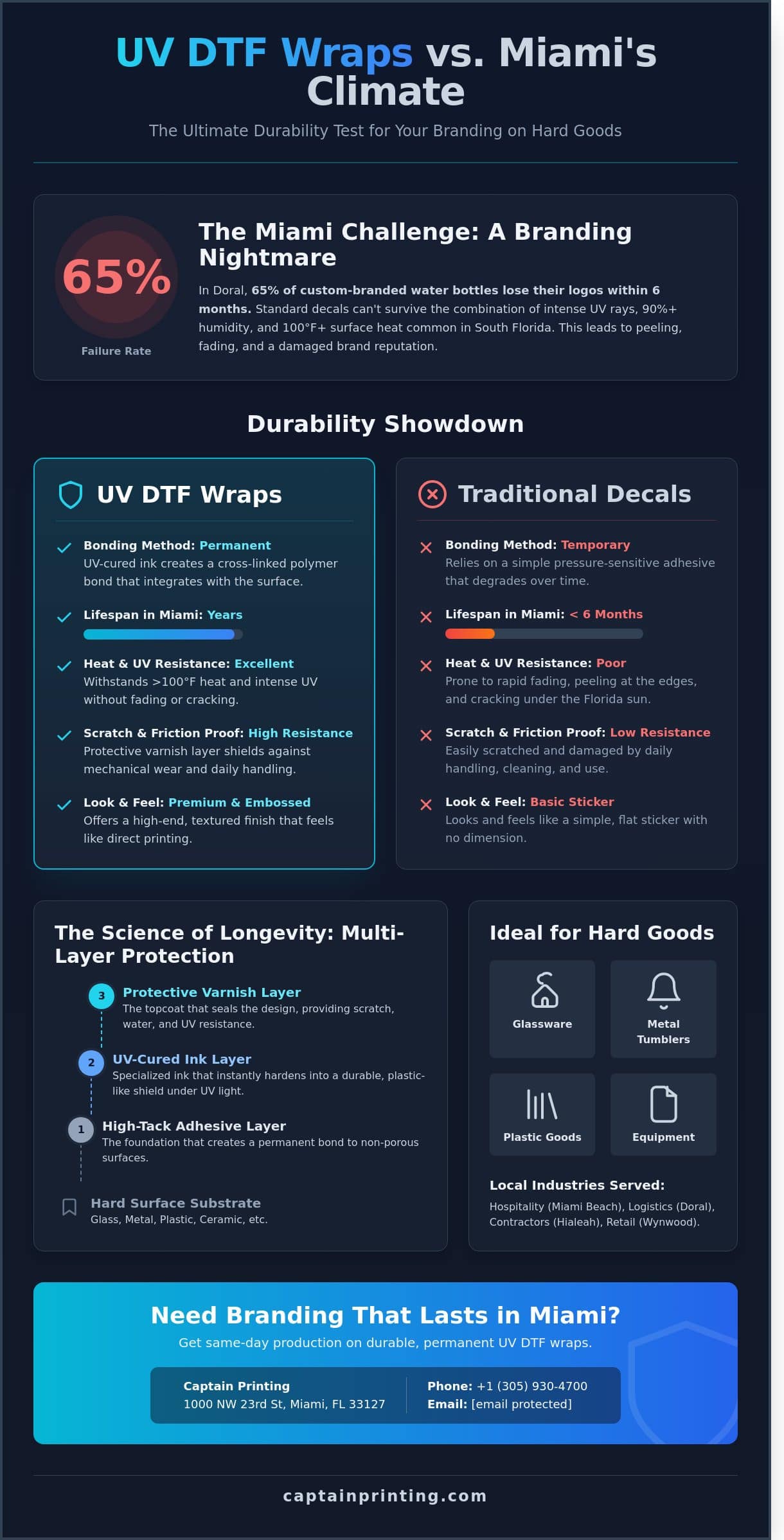 UV DTF Wrap Durability: A Complete Guide for Miami Businesses (2026)