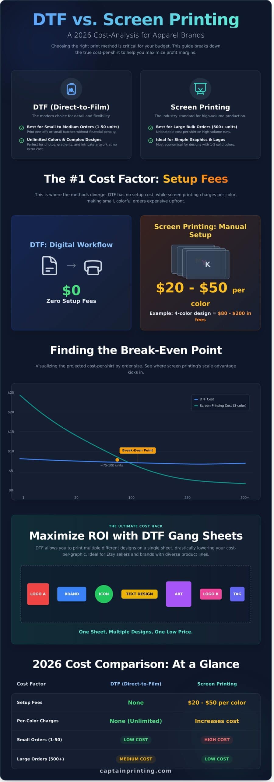 DTF vs. Screen Printing Cost in 2026: A Definitive Breakdown - Captain ...