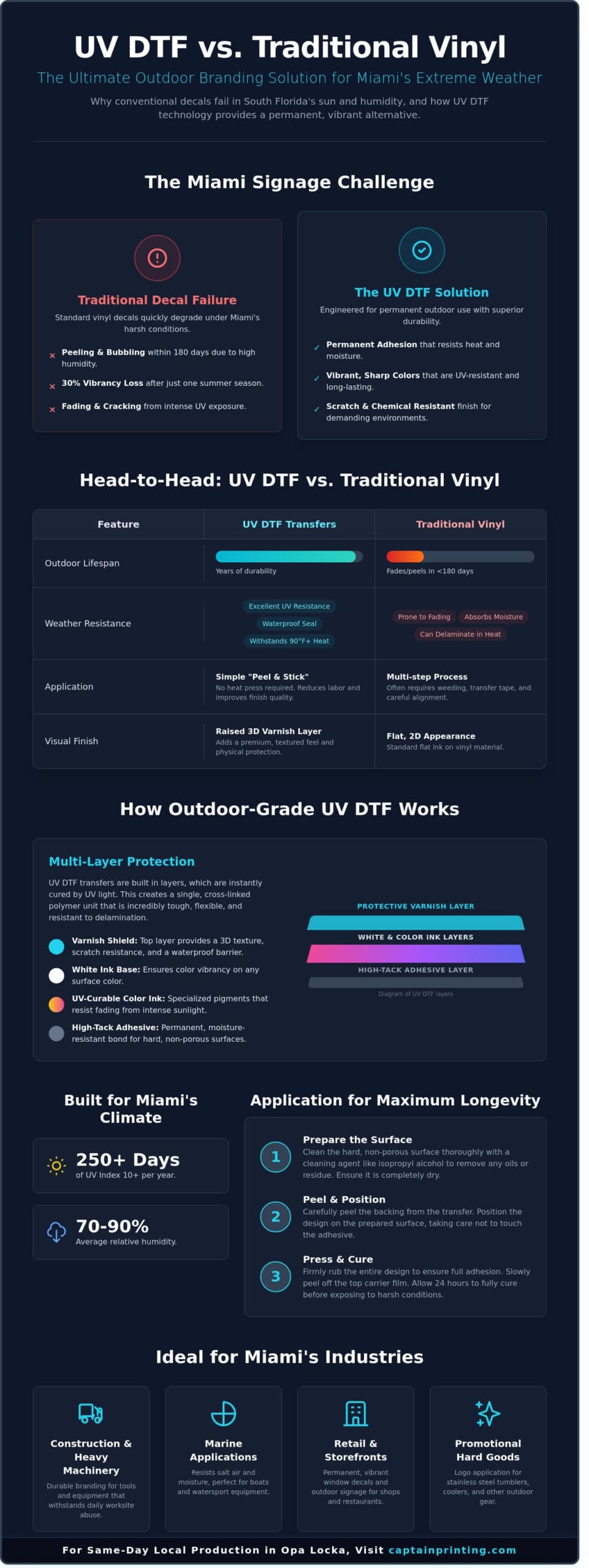 UV DTF for Outdoor Use: Durability Guide for Miami Businesses